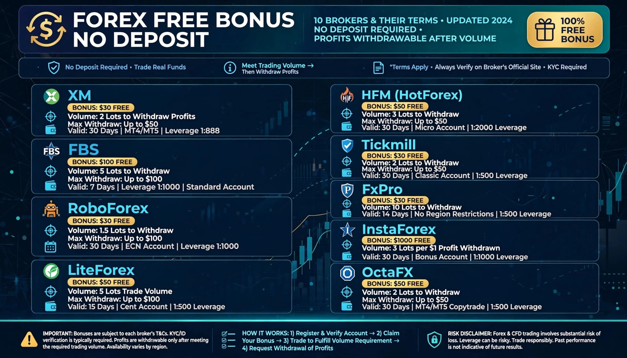 Forex Free Bonus No Deposit 10 Brok